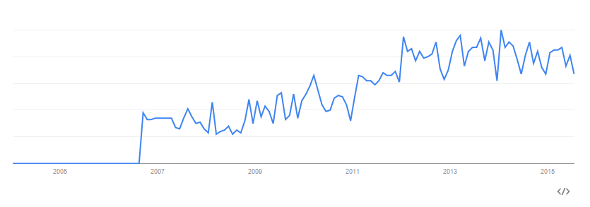 google Up-lighting trends since 2005 